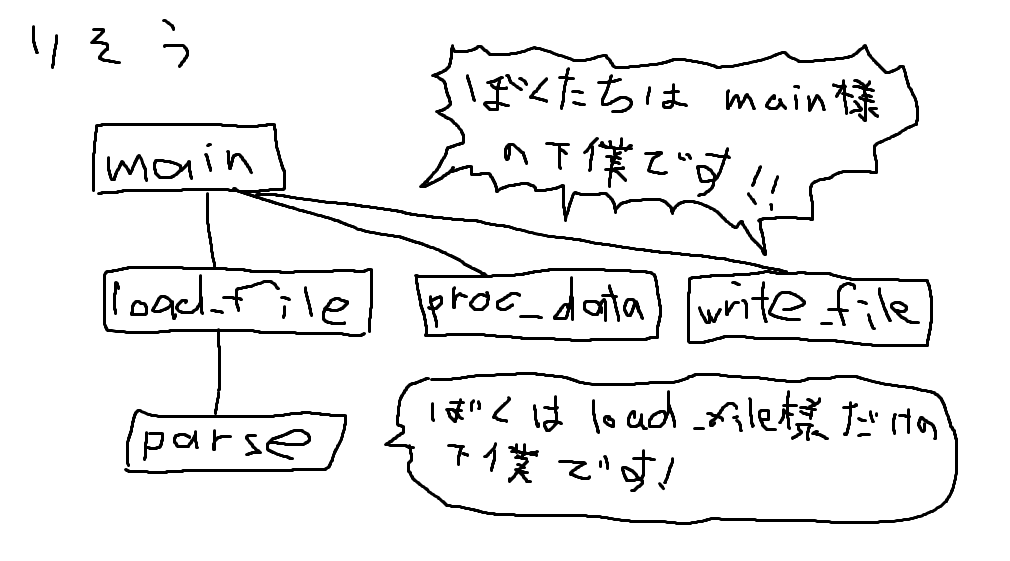 Code block with 2-dimension